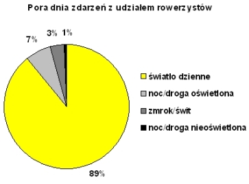 Radom. Pora dnia zdarzeń z udziałem rowerzystów Radom. Pora dnia zdarzeń z udziałem rowerzystów