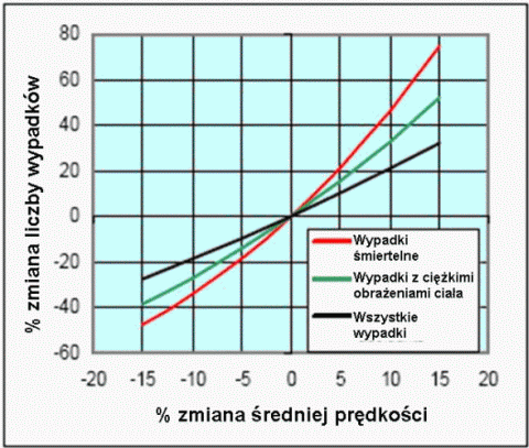 Zależność między zmianami średniej prędkości jazdy a liczbą wypadków Zależność między zmianami średniej prędkości jazdy a liczbą wypadków