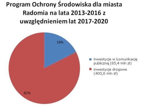 Radom. Program ochrony środowiska - podział środków Radom. Program ochrony środowiska - podział środków