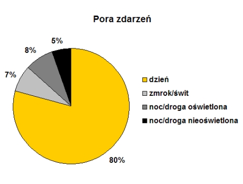Powiat radomski. Pora dnia zdarzeń z udziałem rowerzystów Powiat radomski. Pora dnia zdarzeń z udziałem rowerzystów