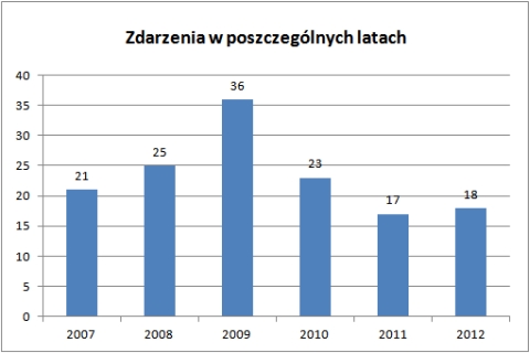 Radom. Zdarzenia drogowe na skrzyżowaniu Mireckiego/Wernera/Szarych Szeregów Radom. Zdarzenia drogowe na skrzyżowaniu Mireckiego/Wernera/Szarych Szeregów