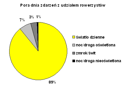 Radom. Pora dnia zdarzeń z udziałem rowerzystów Radom. Pora dnia zdarzeń z udziałem rowerzystów